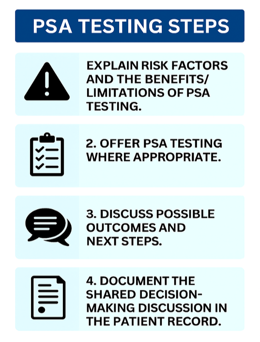 Infographic stating PSA testing steps. Full description below.